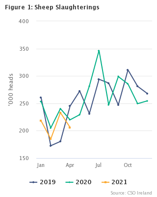 Livestock Slaughterings Release April 2021 Figure 1