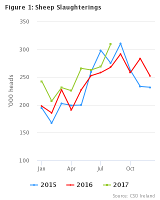 Livestock Slaughterings Release August 2017 Figure 1