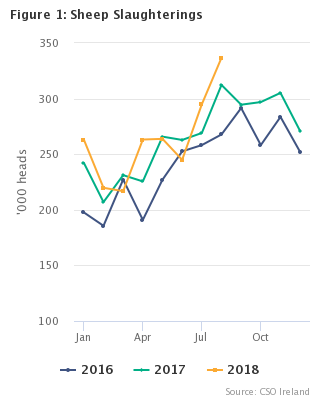 Livestock Slaughterings Release August 2018 Figure 1