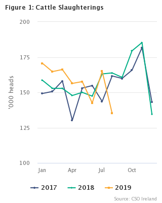 Livestock Slaughterings Release August 2019 Figure 1