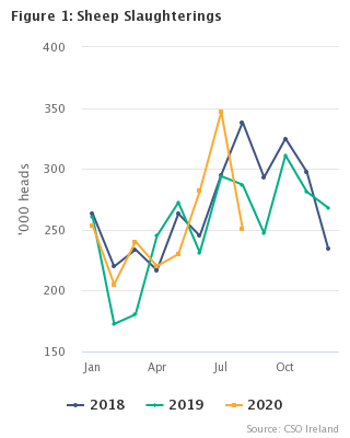 Livestock Slaughterings Release August 2020 Figure 1