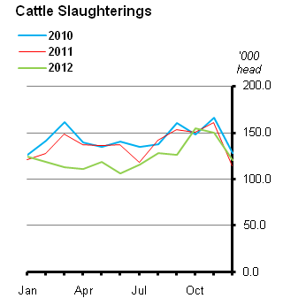 Figure 1 Livestock Slaughterings December 2012