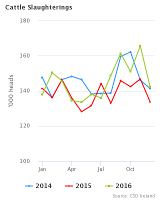 Livestock Slaughterings December 2016 Figure 1