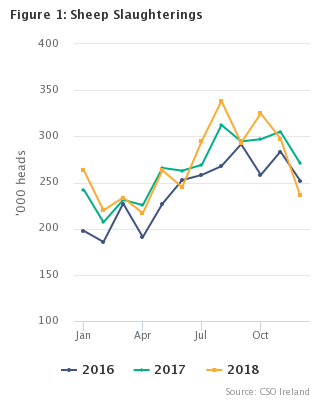 Livestock Slaughterings Release December 2018 Figure 1
