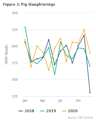 Livestock Slaughterings Release December 2020 Figure 1