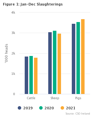Livestock Slaughterings December 2021 Figure 1