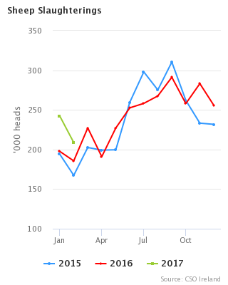 Livestock Slaughterings Release February 2017 Figure 1