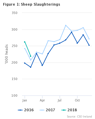 Livestock Slaughterings Release February 2018 Figure 1
