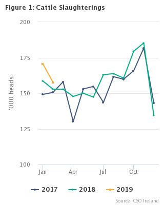 Livestock Slaughterings Release February 2019 Figure 1
