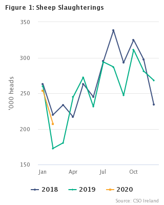 Livestock Slaughterings Release - February 2020 Figure 1