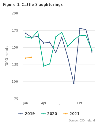 Livestock Slaughterings Release February 2021 Figure 1