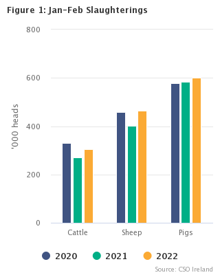 Livestock Slaughterings February 2022 Figure 1