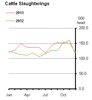 Figure 1 Livestock Slaughterings January 2013