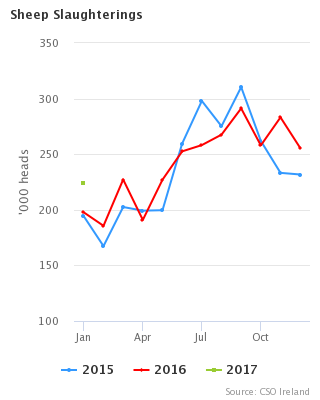 Livestock Slaughterings Release January 2017 Figure 1