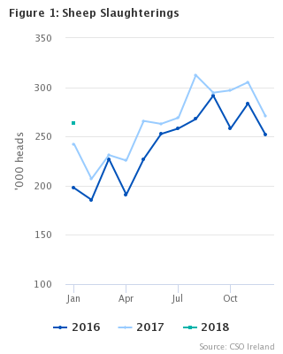 Livestock Slaughterings Release January 2018 Figure 1