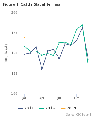 Livestock Slaughterings Release January 2019 Figure 1