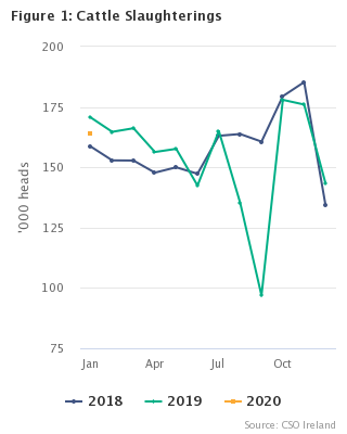 Livestock Slaughterings Release - January 2020 Figure 1