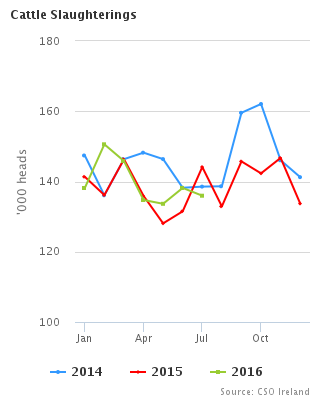 Livestock Slaughterings July 2016 Figure 1