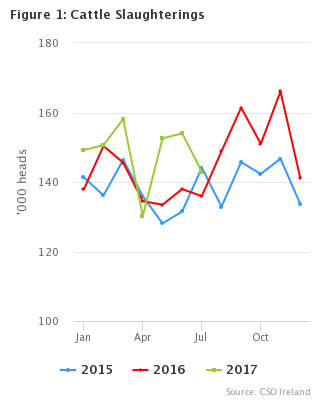 Livestock Slaughterings Release July 2017 Figure 1