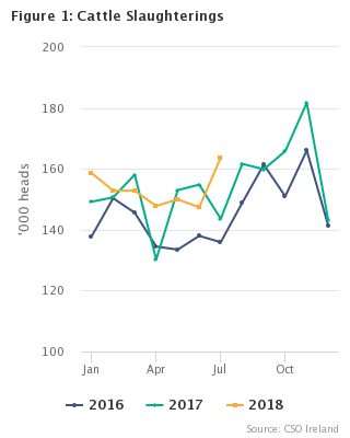 Livestock Slaughterings Release July 2018 Figure 1