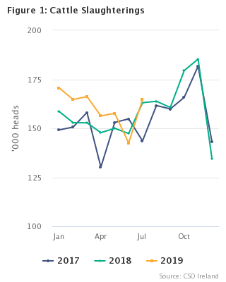 Livestock Slaughterings Release July 2019 Figure 1