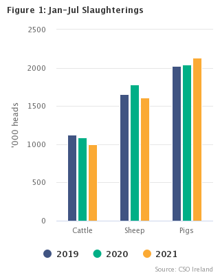 Livestock Slaughterings Release July 2021 Figure 1