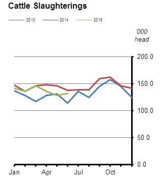 Livestock Slaughterings Release June 2015 Figure 1