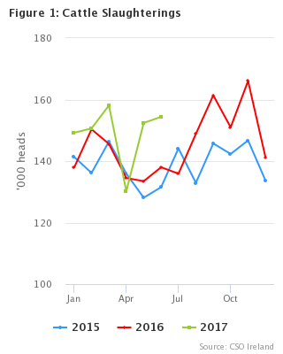 Livestock Slaughterings Release June 2017 Figure 1
