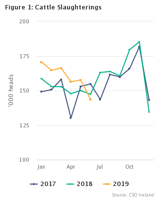 Livestock Slaughterings Release June 2019 Figure 1