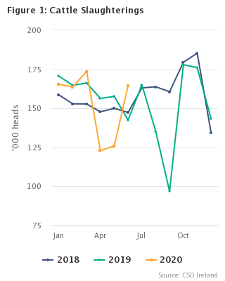 Livestock Slaughterings Release June 2020 Figure 1