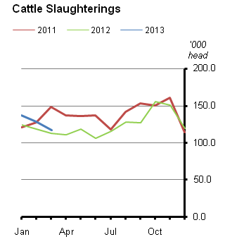 Livestock Slaughterings March 2013 Figure 1
