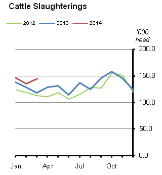 Livestock Slaughterings March 2014 Figure 1