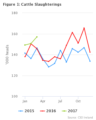 Livestock Slaughterings Release March 2017 Figure 1
