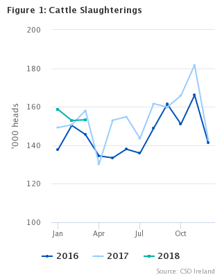 Livestock Slaughterings Release March 2018 Figure 1