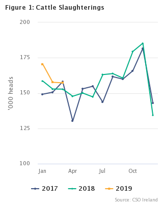 Livestock Slaughterings Release March 2019 Figure 1
