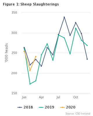 Livestock Slaughterings Release March 2020 Figure 1