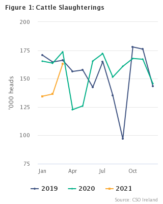 Livestock Slaughterings Release March 2021 Figure 1