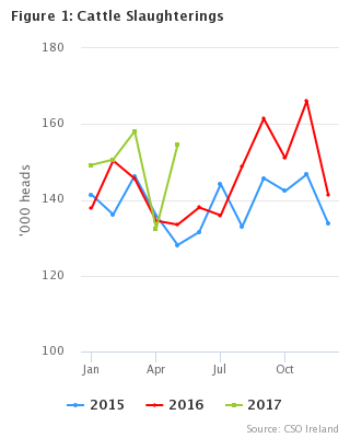Livestock Slaughterings Release May 2017 Figure 1