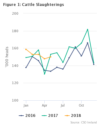 Livestock Slaughterings Release May 2018 Figure 1