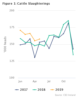 Livestock Slaughterings Release May 2019 Figure 1