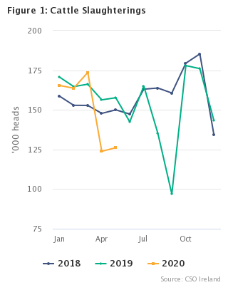 Livestock Slaughterings Release May 2020 Figure 1