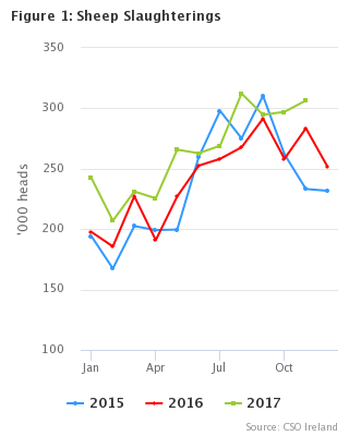 Livestock Slaughterings Release November 2017 Figure 1