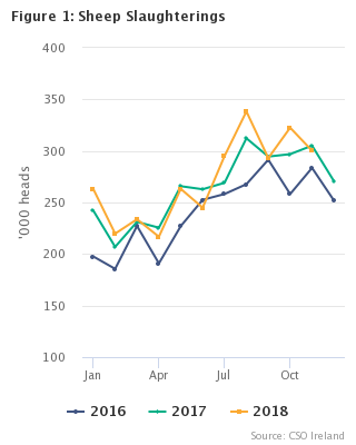 Livestock Slaughterings Release November 2018 Figure 1