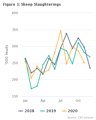 Livestock Slaughterings Release November 2020 Figure 1