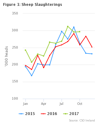 Livestock Slaughterings Release October 2017 Figure 1