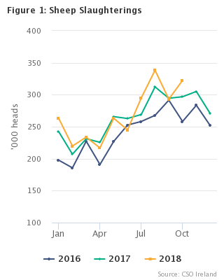 Livestock Slaughterings Release October 2018 Figure 1