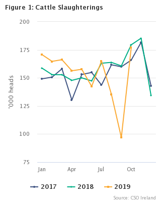 Livestock Slaughterings Release October 2019 Figure 1
