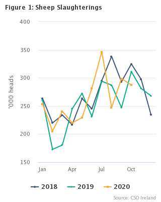 Livestock Slaughterings Release October 2020 Figure 1