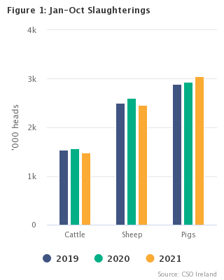 Livestock Slaughterings Release October 2021 Figure 1