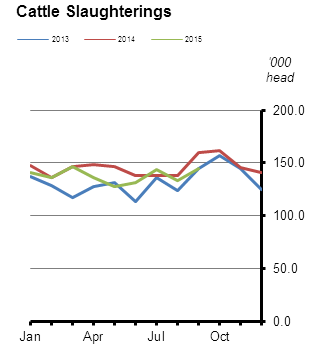 Livestock Slaughterings Release September 2015 Figure 1